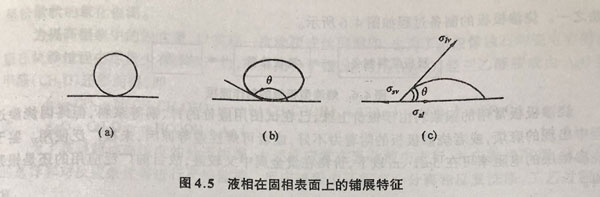 液相与固相间的润湿